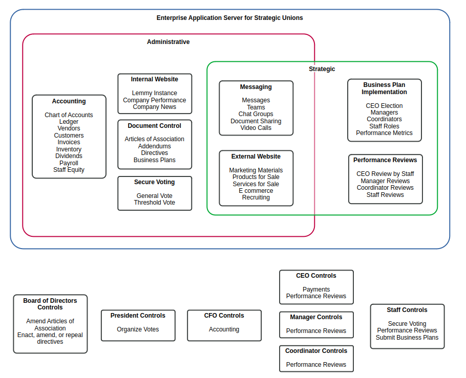 An enterprise application server block diagram